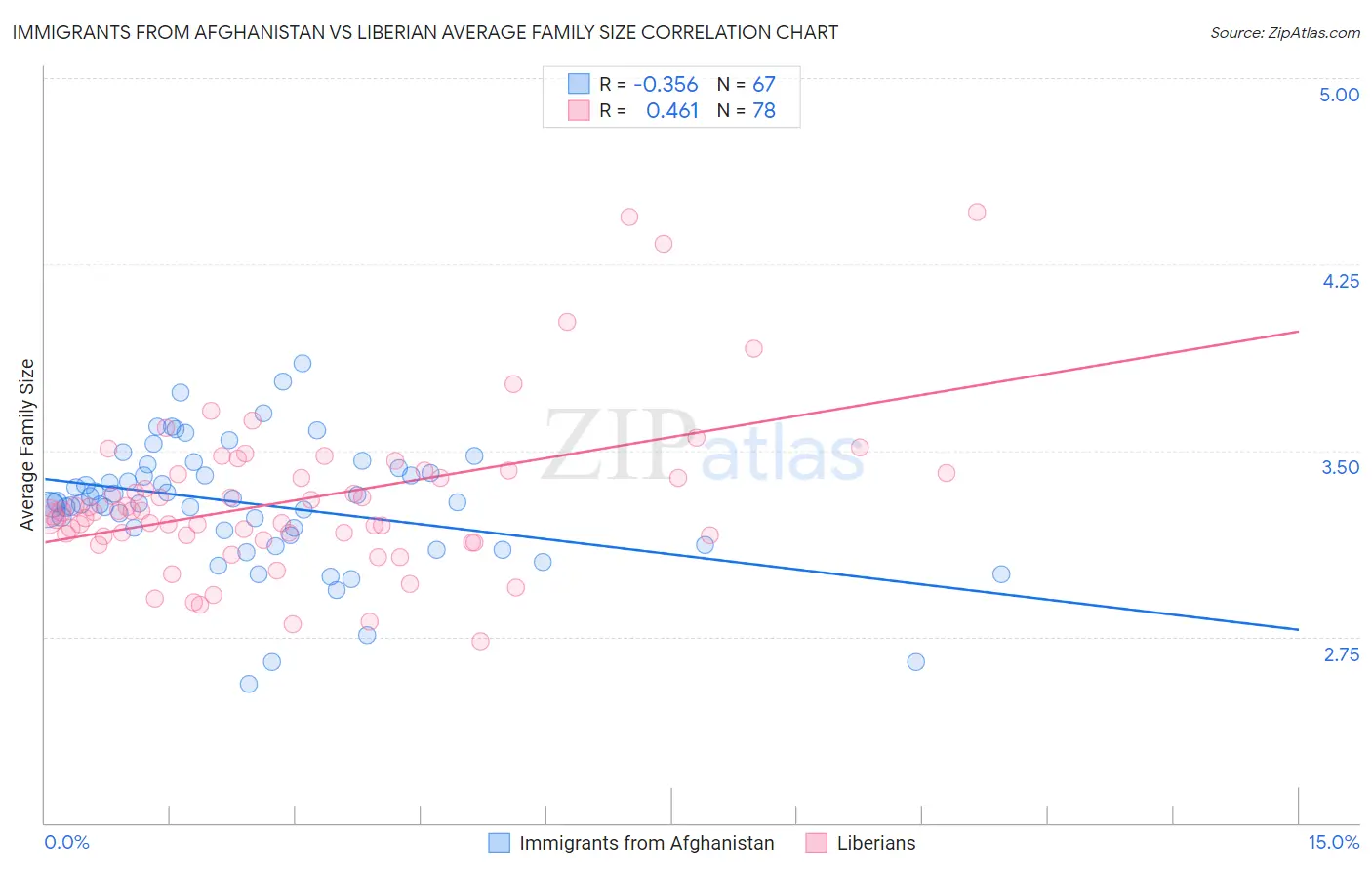 Immigrants from Afghanistan vs Liberian Average Family Size