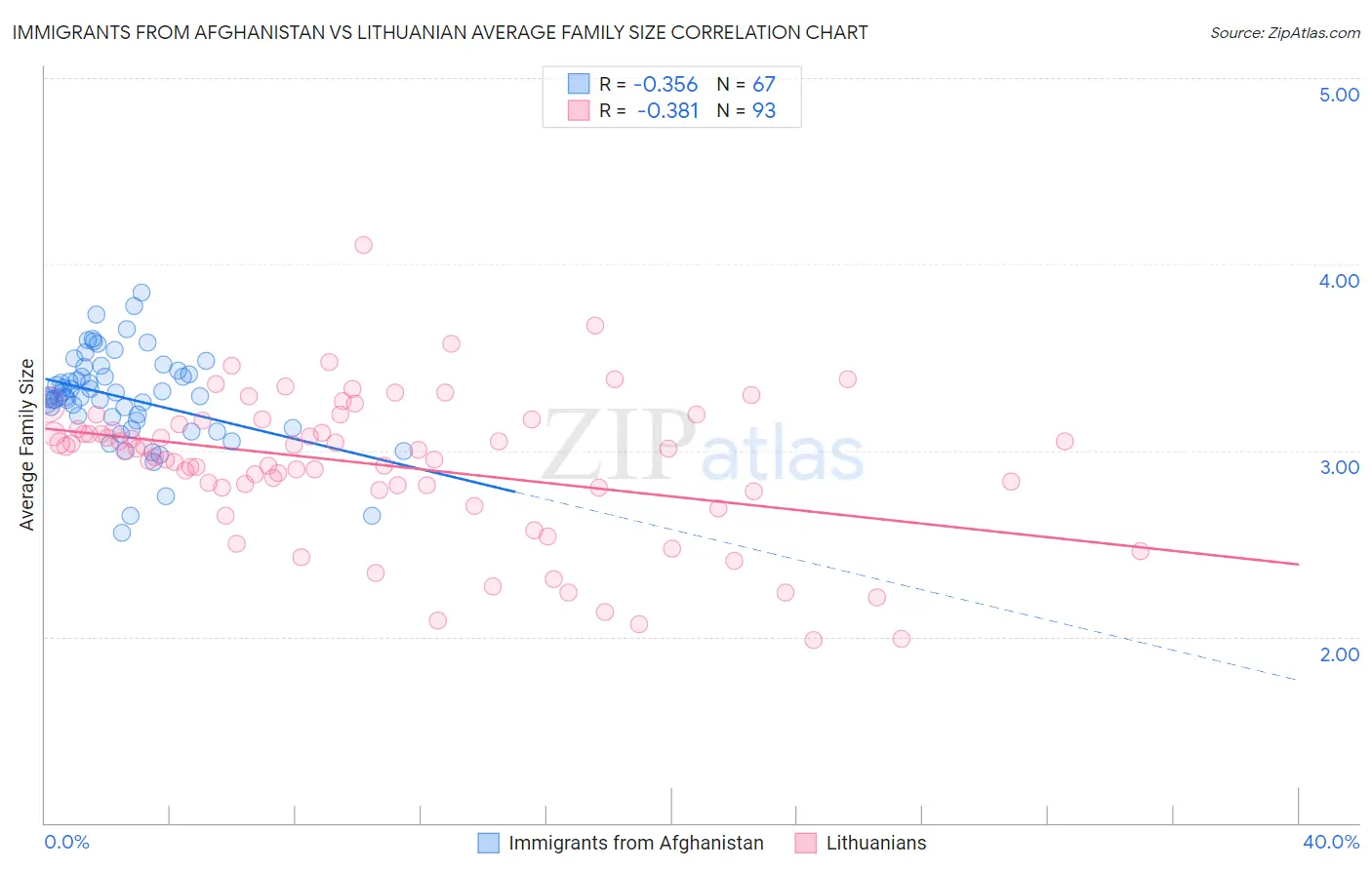 Immigrants from Afghanistan vs Lithuanian Average Family Size
