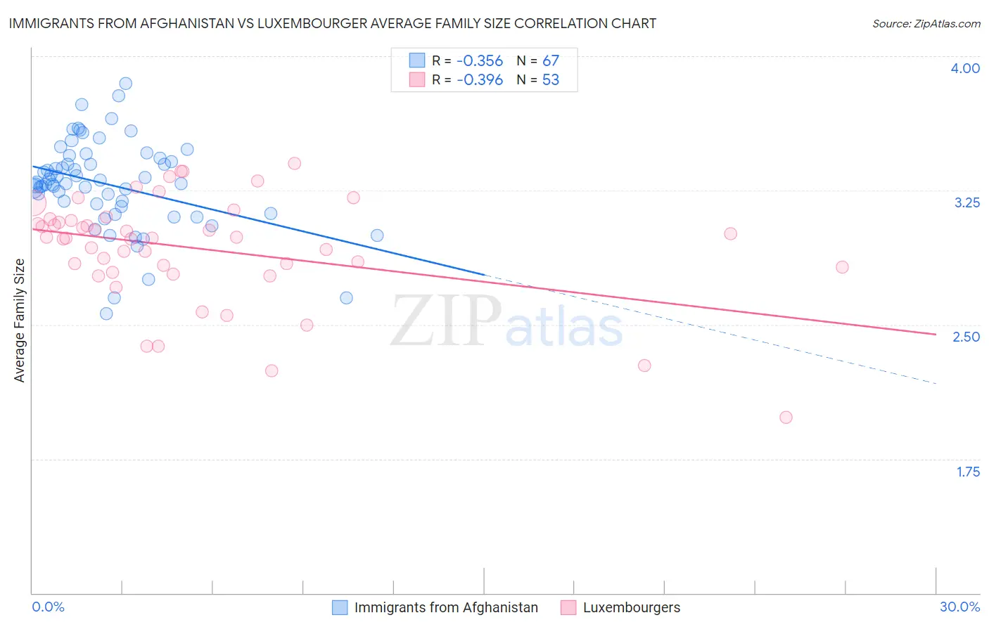 Immigrants from Afghanistan vs Luxembourger Average Family Size
