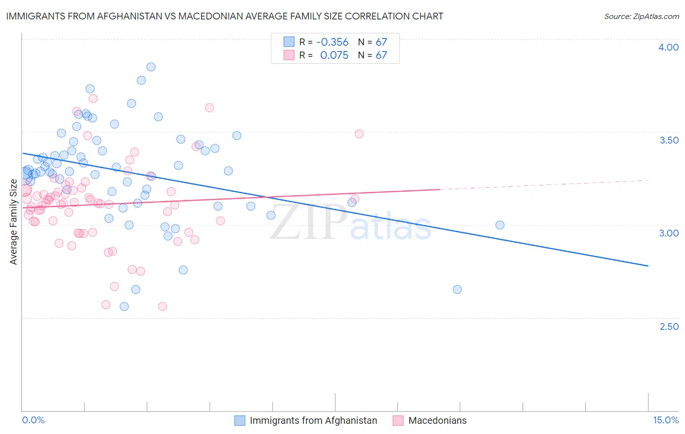 Immigrants from Afghanistan vs Macedonian Average Family Size