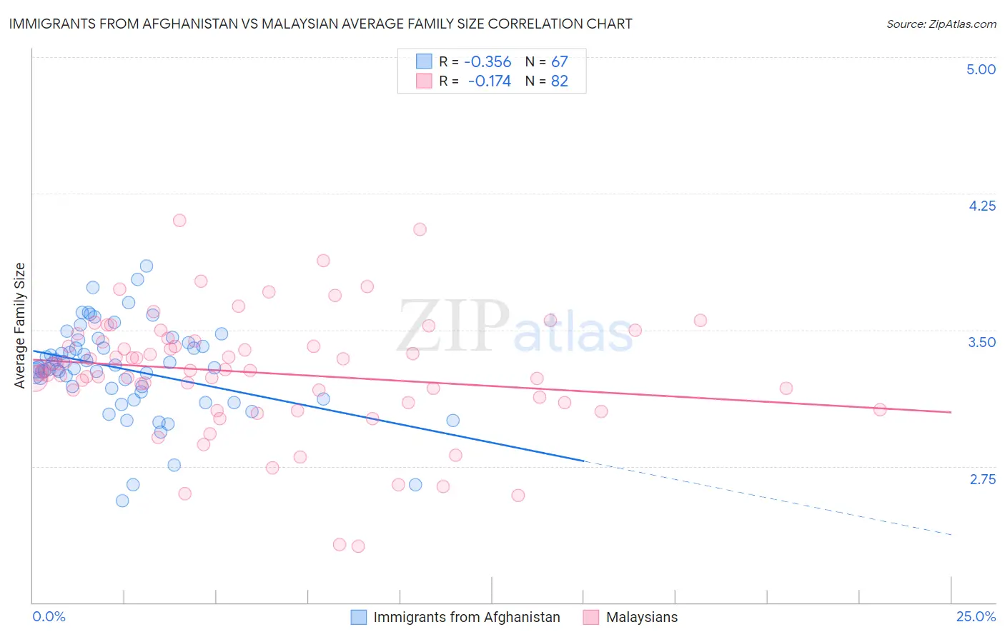 Immigrants from Afghanistan vs Malaysian Average Family Size