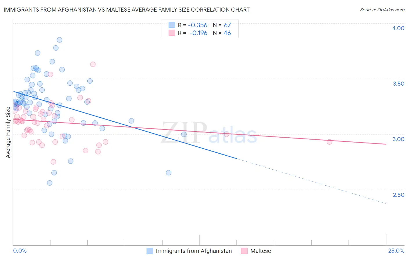 Immigrants from Afghanistan vs Maltese Average Family Size