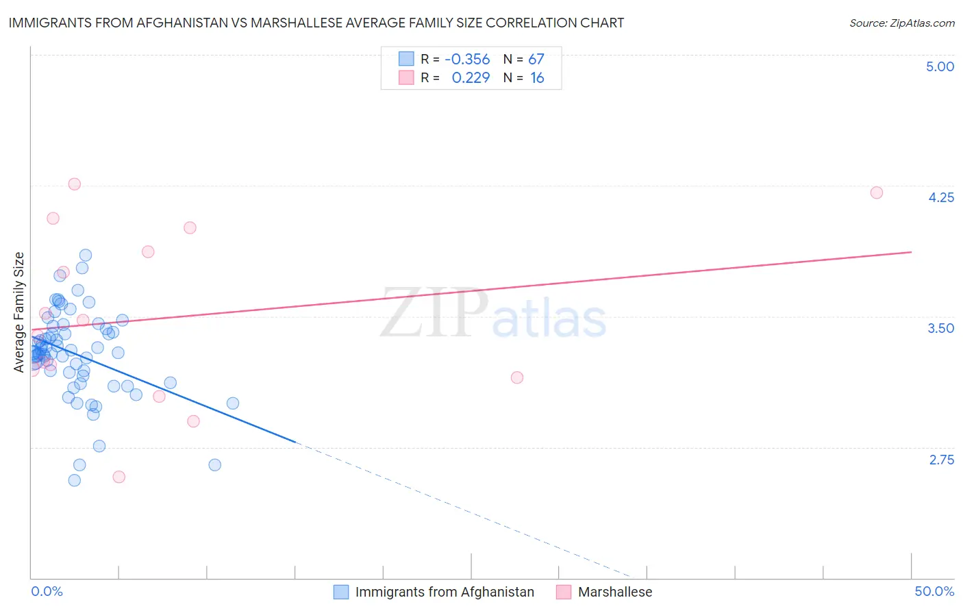 Immigrants from Afghanistan vs Marshallese Average Family Size