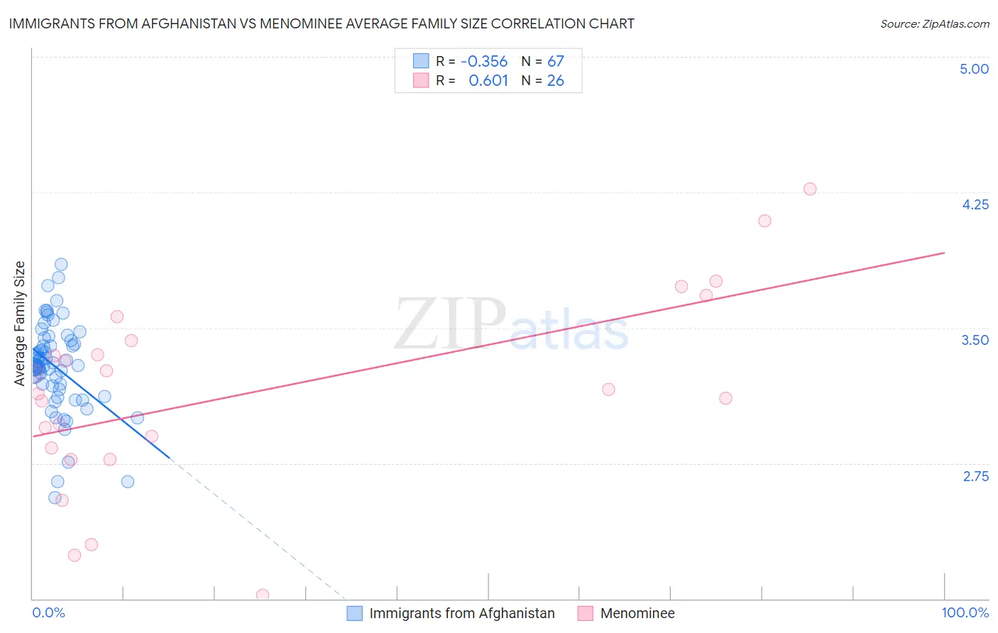 Immigrants from Afghanistan vs Menominee Average Family Size