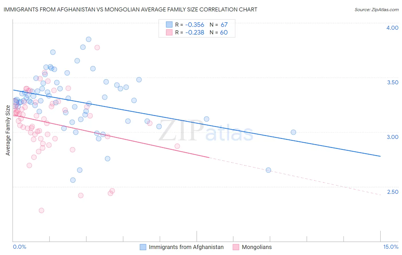 Immigrants from Afghanistan vs Mongolian Average Family Size