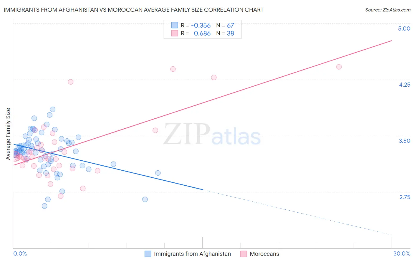 Immigrants from Afghanistan vs Moroccan Average Family Size