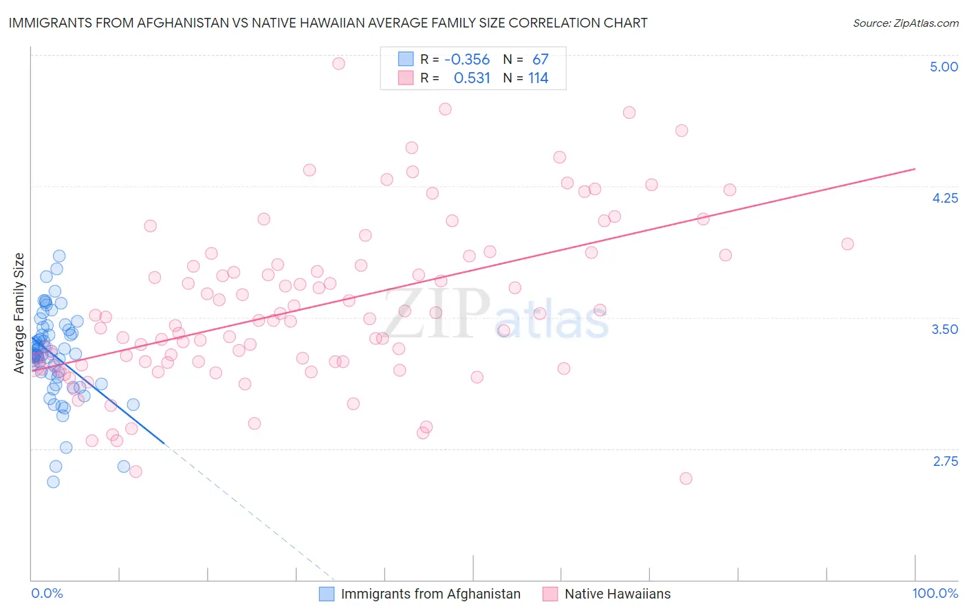 Immigrants from Afghanistan vs Native Hawaiian Average Family Size