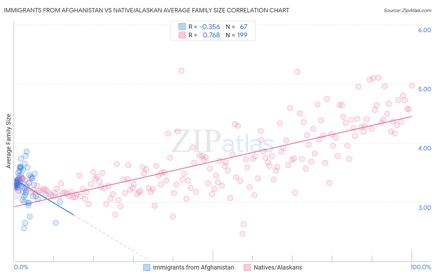 Immigrants from Afghanistan vs Native/Alaskan Average Family Size