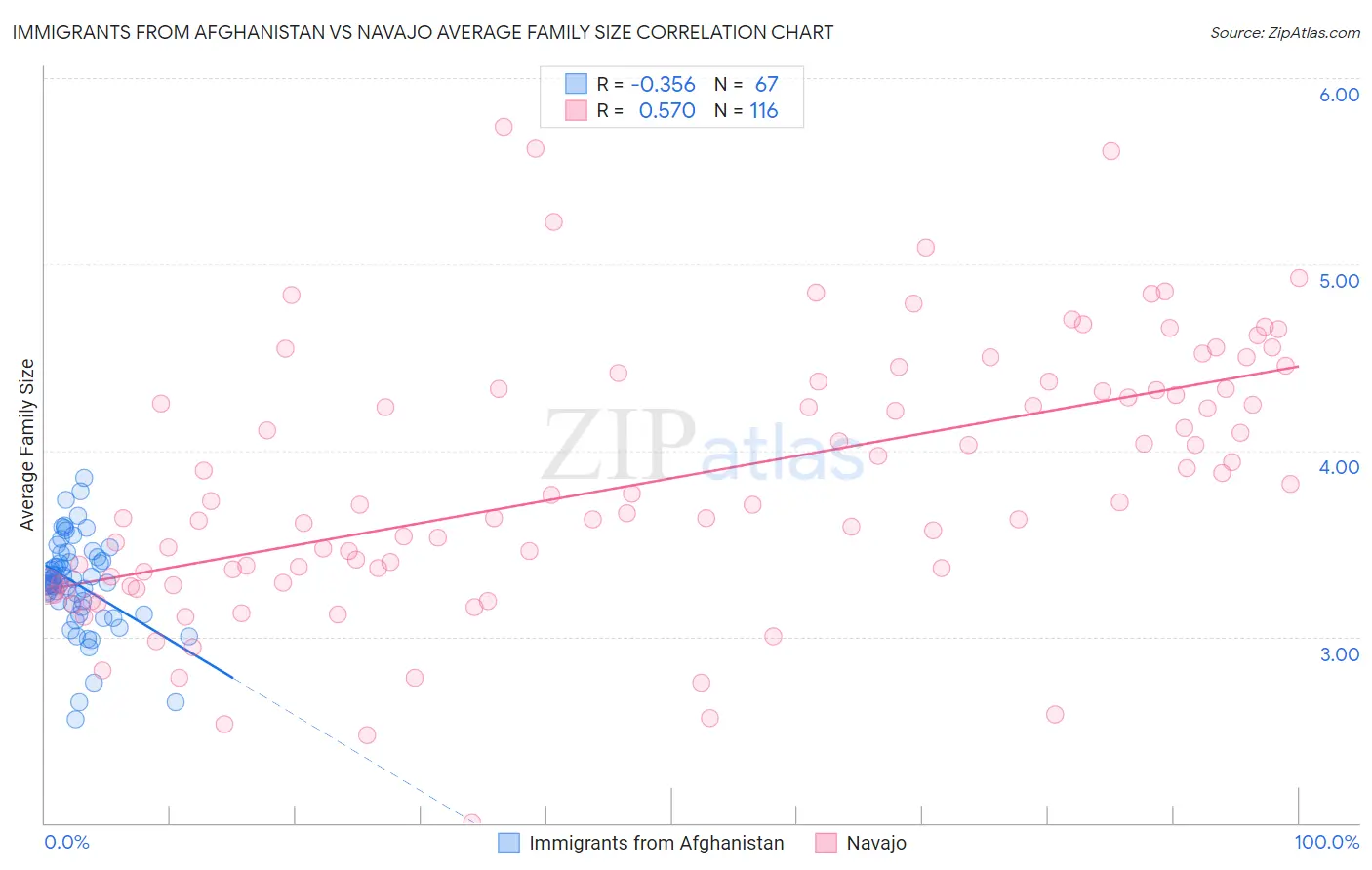 Immigrants from Afghanistan vs Navajo Average Family Size