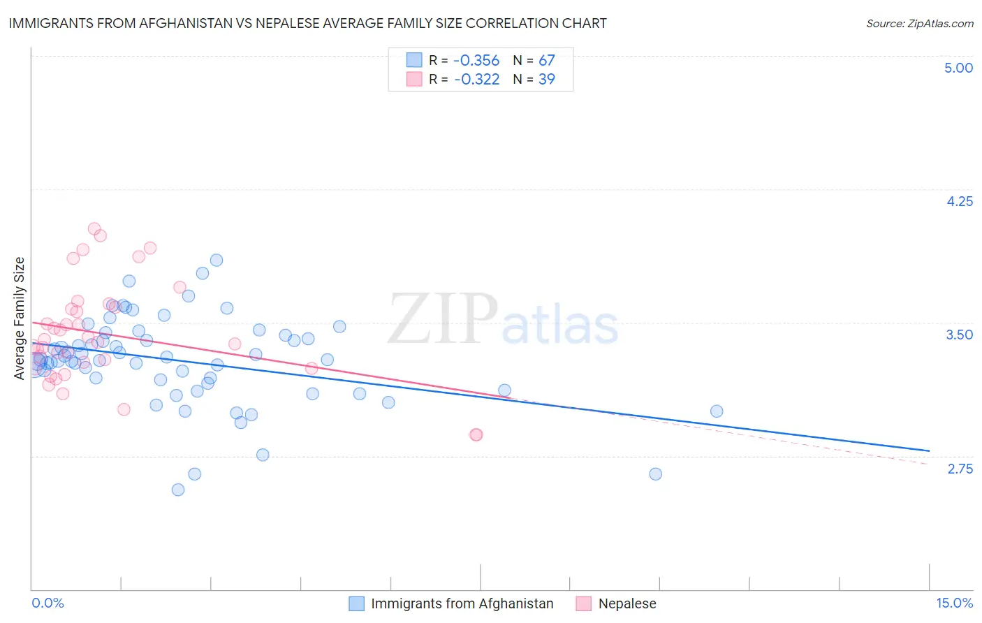 Immigrants from Afghanistan vs Nepalese Average Family Size