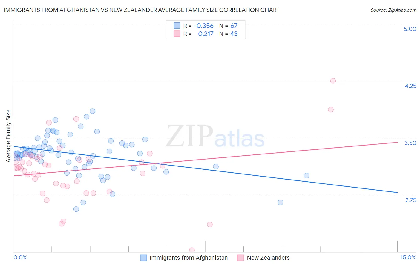 Immigrants from Afghanistan vs New Zealander Average Family Size