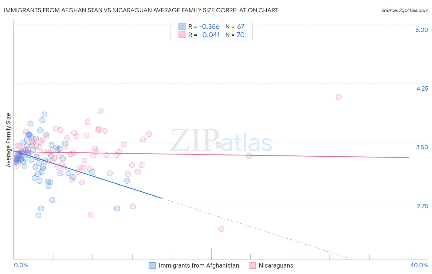 Immigrants from Afghanistan vs Nicaraguan Average Family Size