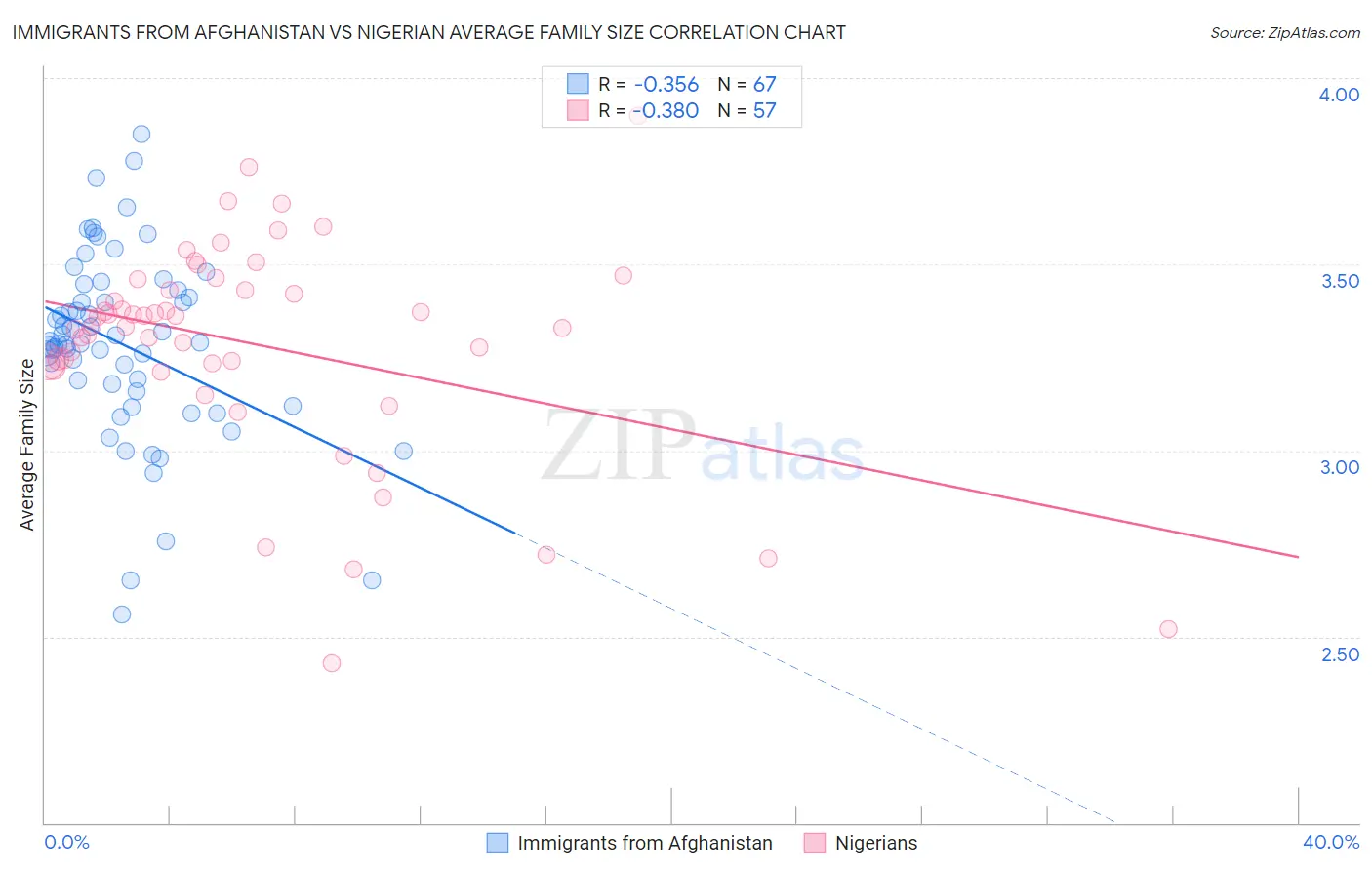 Immigrants from Afghanistan vs Nigerian Average Family Size