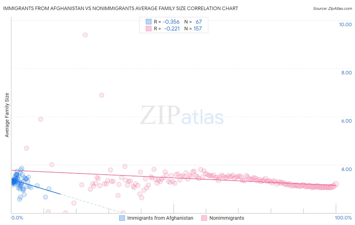 Immigrants from Afghanistan vs Nonimmigrants Average Family Size