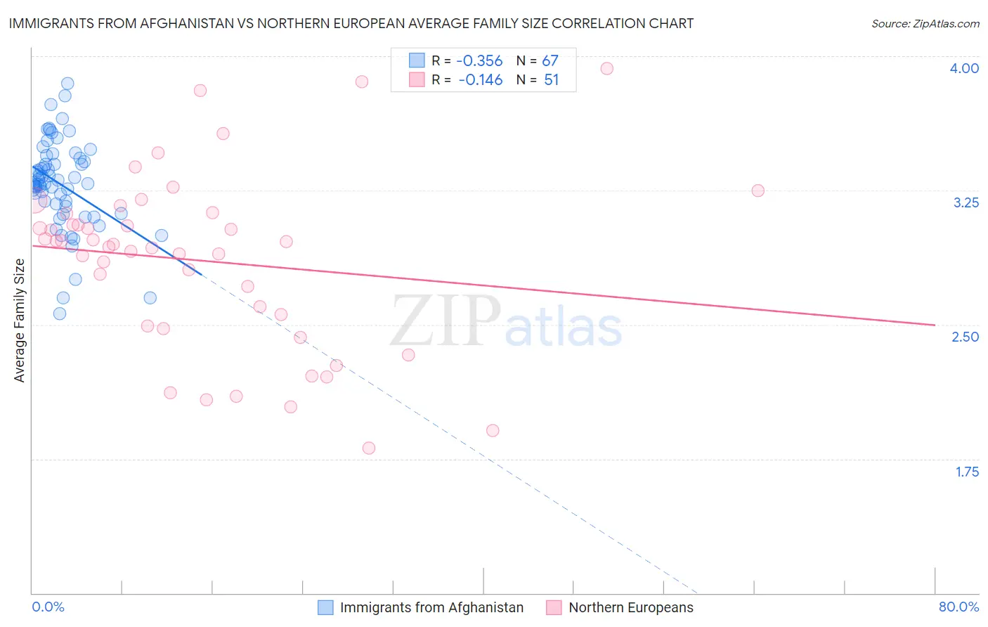 Immigrants from Afghanistan vs Northern European Average Family Size