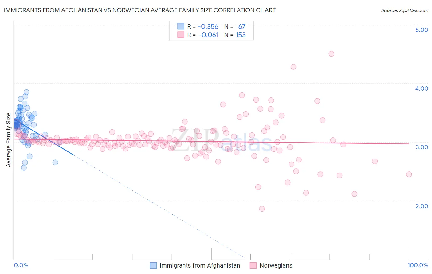 Immigrants from Afghanistan vs Norwegian Average Family Size