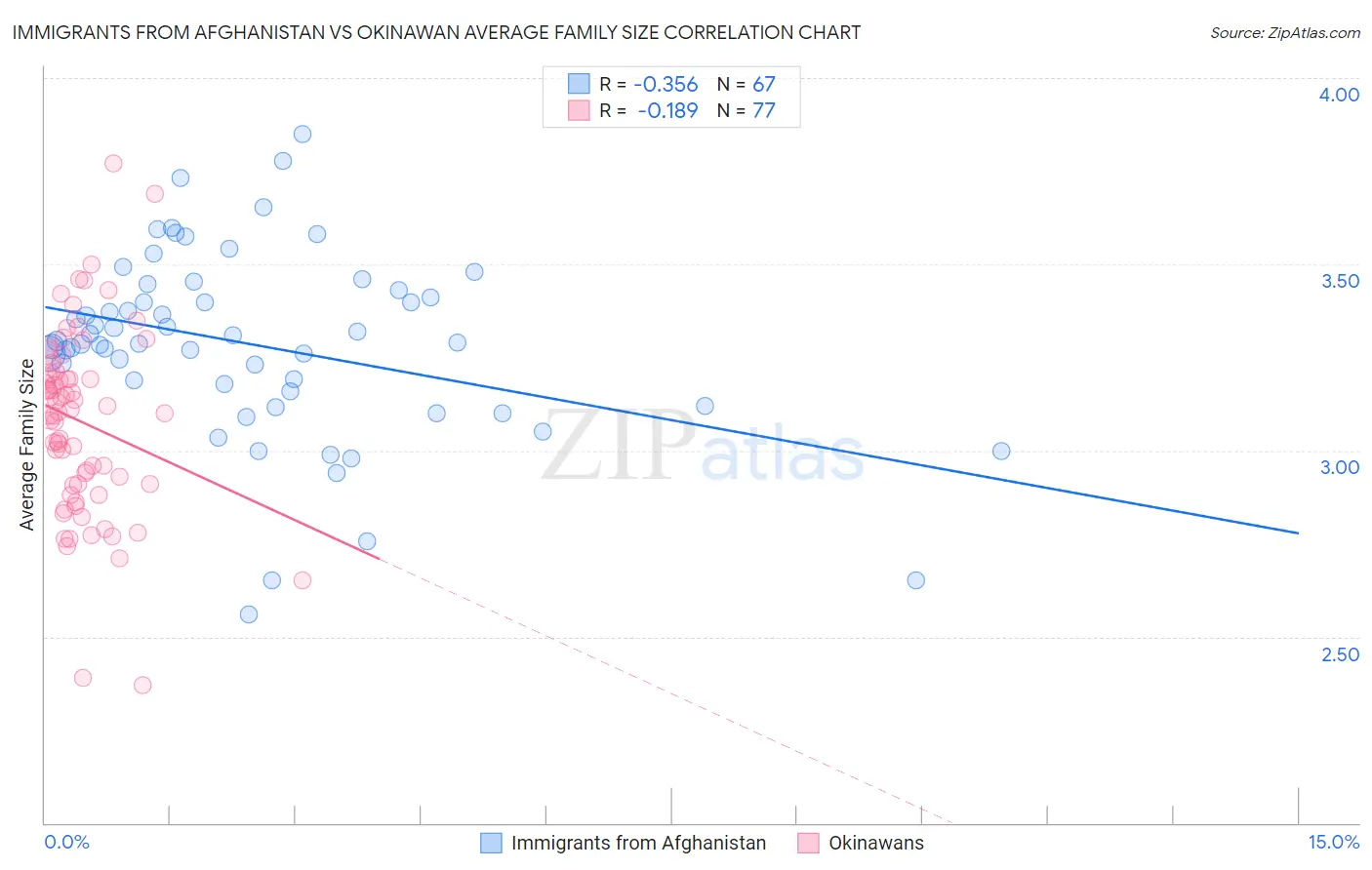 Immigrants from Afghanistan vs Okinawan Average Family Size