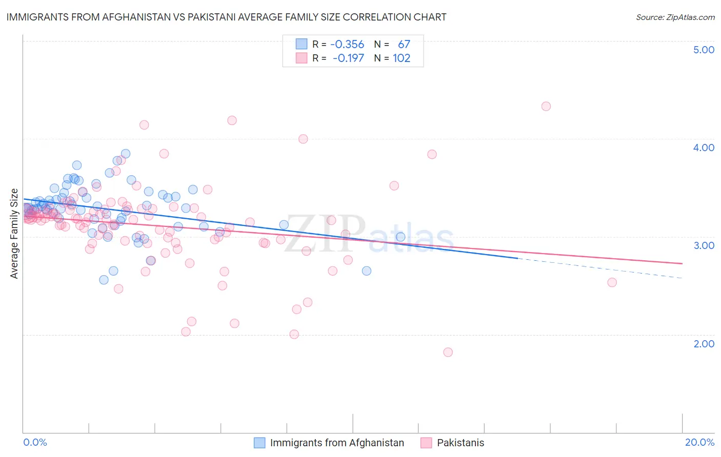 Immigrants from Afghanistan vs Pakistani Average Family Size