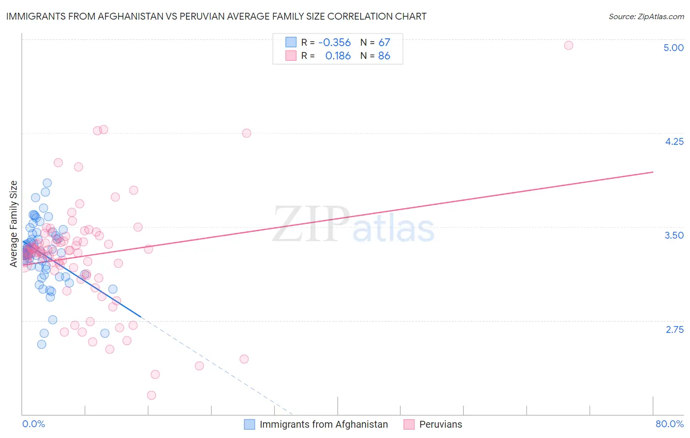 Immigrants from Afghanistan vs Peruvian Average Family Size