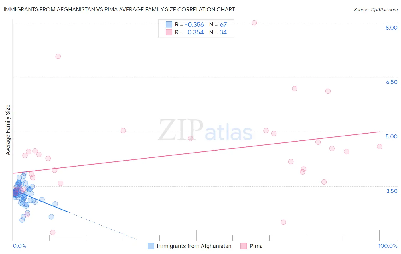 Immigrants from Afghanistan vs Pima Average Family Size