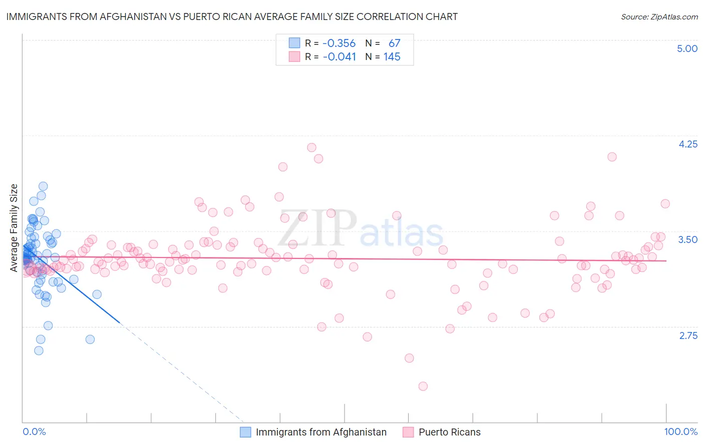 Immigrants from Afghanistan vs Puerto Rican Average Family Size