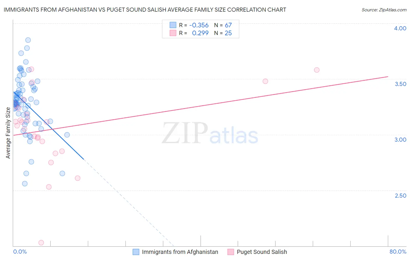 Immigrants from Afghanistan vs Puget Sound Salish Average Family Size