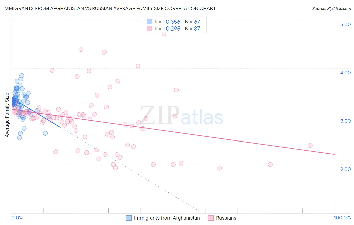 Immigrants from Afghanistan vs Russian Average Family Size