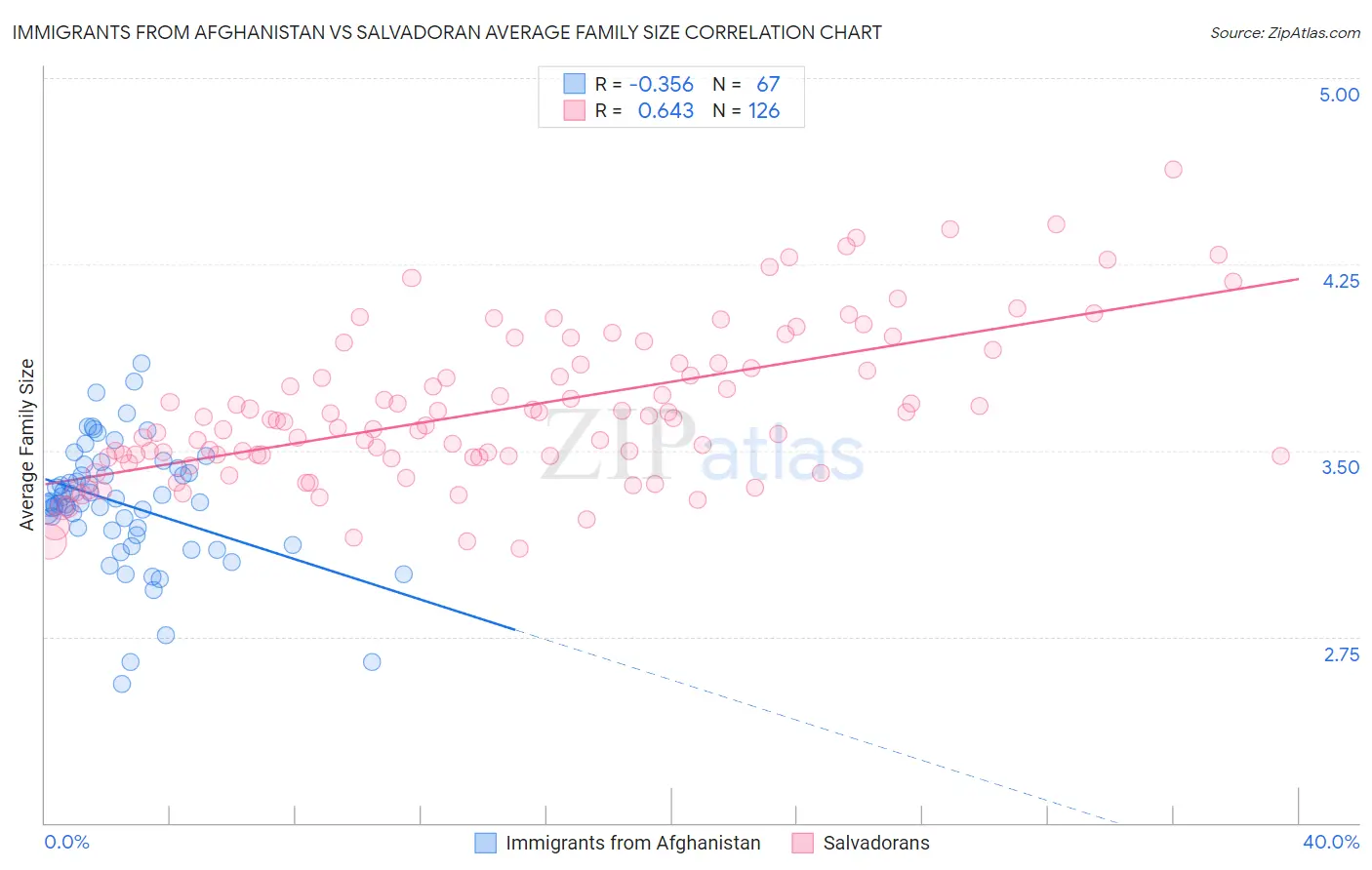 Immigrants from Afghanistan vs Salvadoran Average Family Size