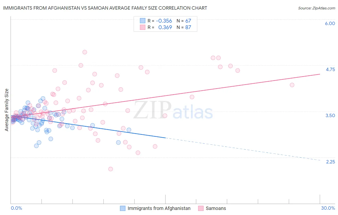 Immigrants from Afghanistan vs Samoan Average Family Size