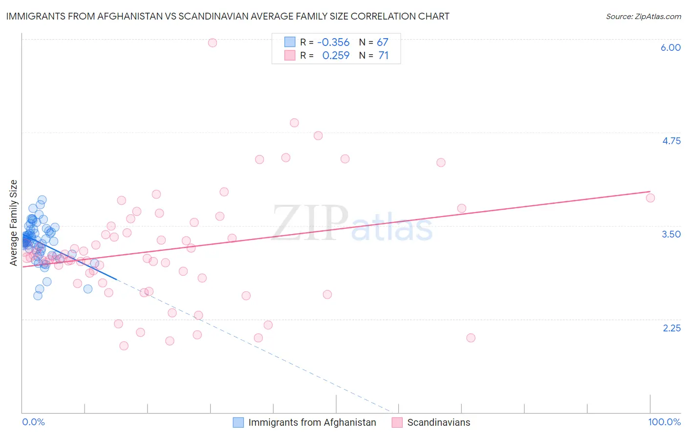 Immigrants from Afghanistan vs Scandinavian Average Family Size