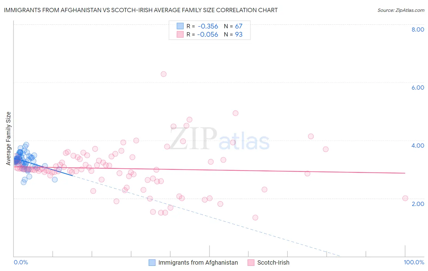 Immigrants from Afghanistan vs Scotch-Irish Average Family Size