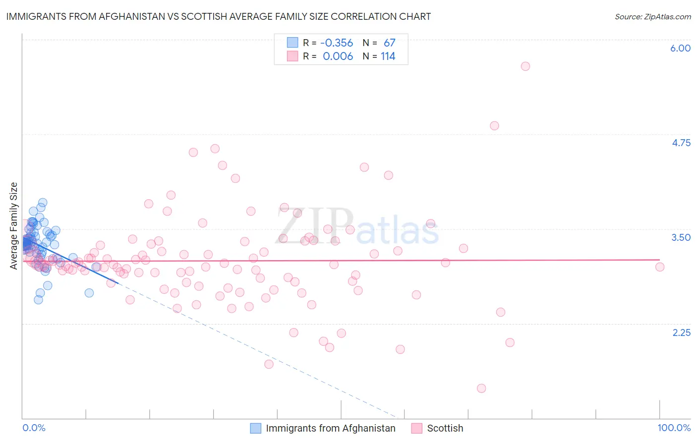Immigrants from Afghanistan vs Scottish Average Family Size