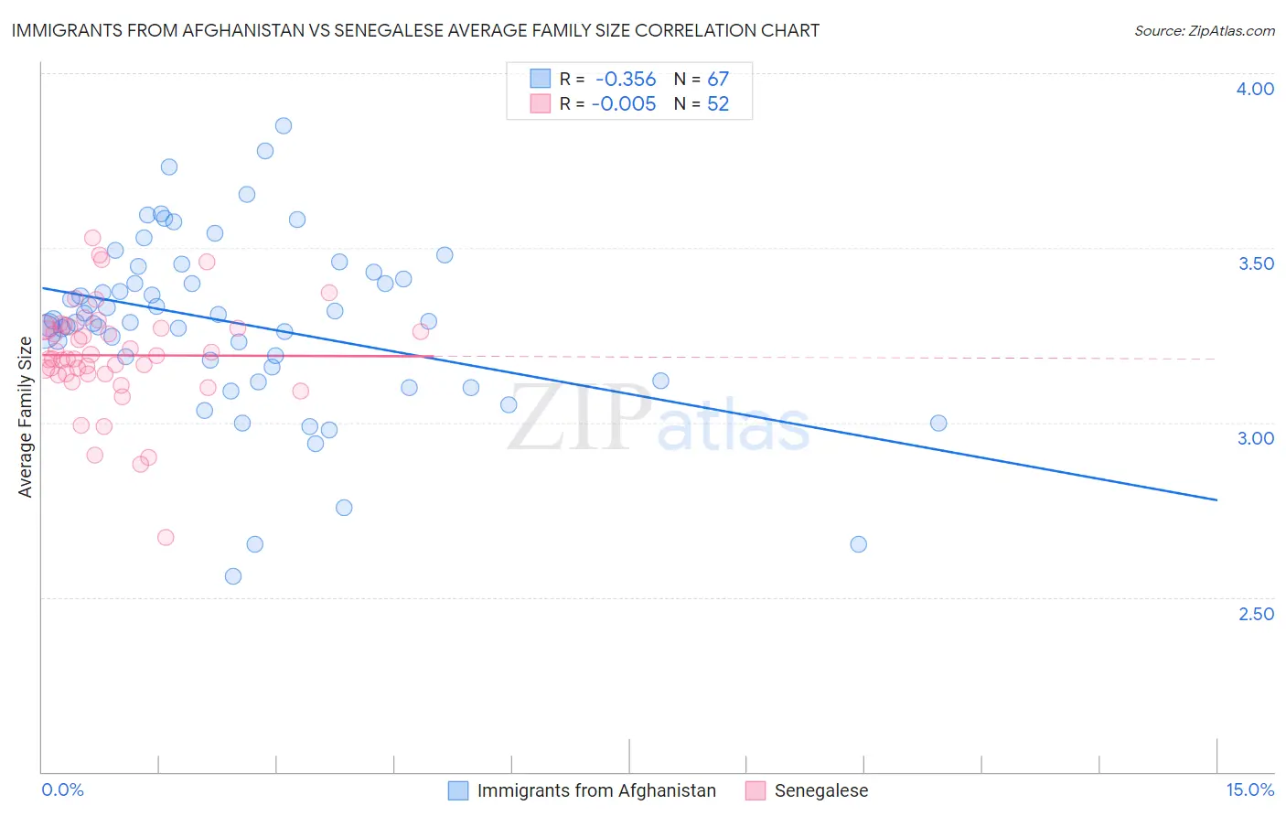 Immigrants from Afghanistan vs Senegalese Average Family Size