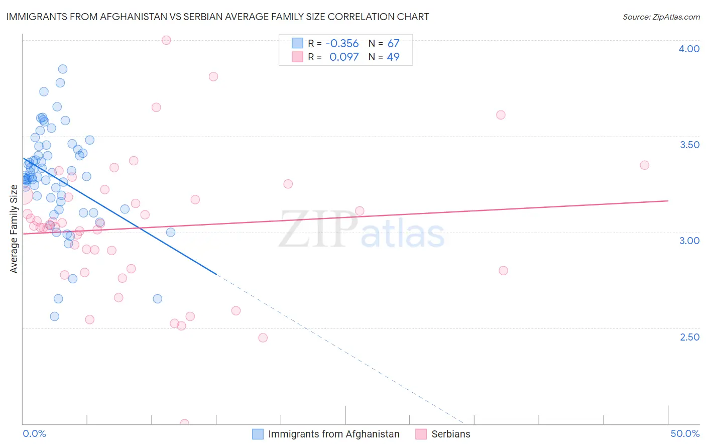 Immigrants from Afghanistan vs Serbian Average Family Size
