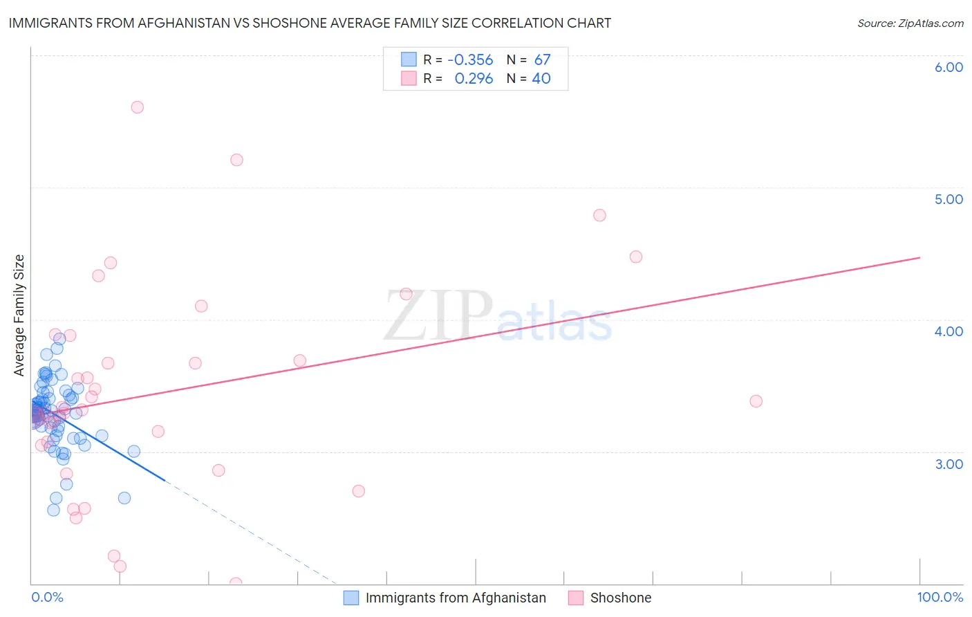 Immigrants from Afghanistan vs Shoshone Average Family Size