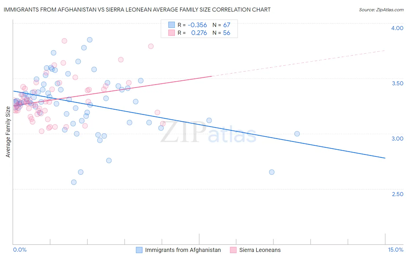 Immigrants from Afghanistan vs Sierra Leonean Average Family Size