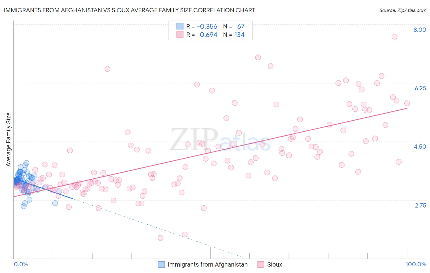 Immigrants from Afghanistan vs Sioux Average Family Size