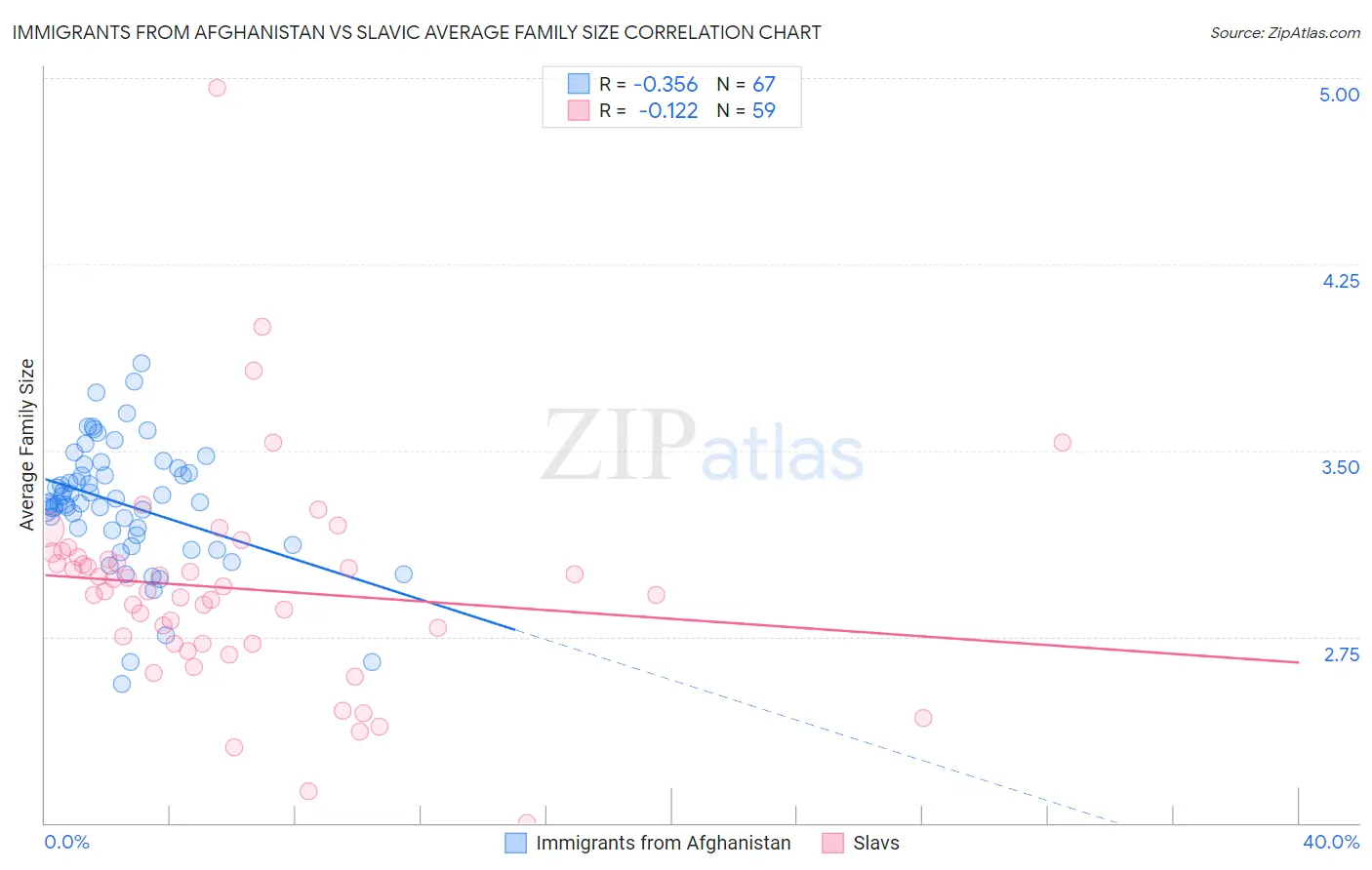 Immigrants from Afghanistan vs Slavic Average Family Size
