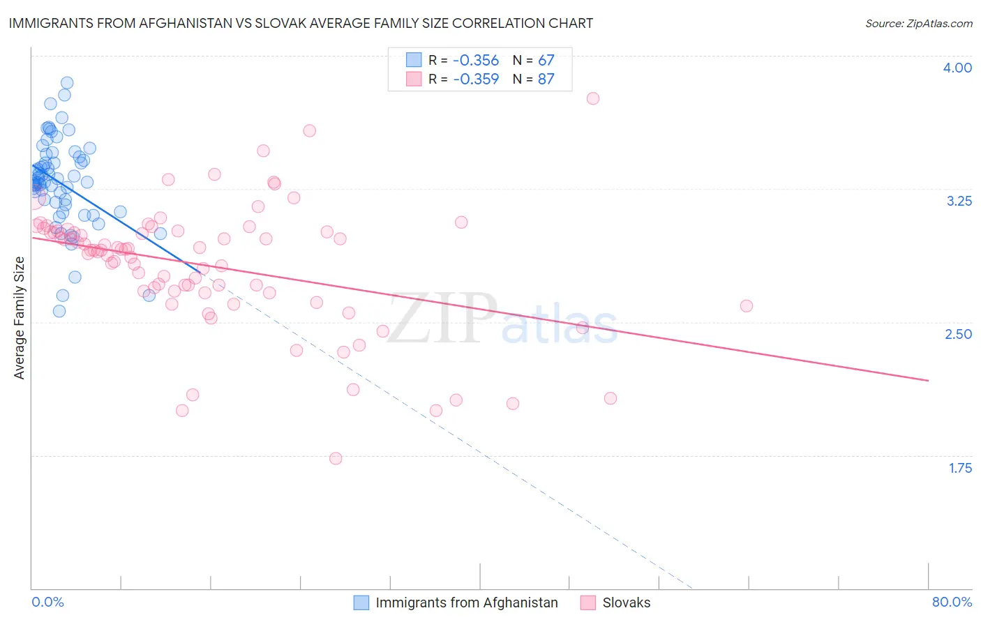 Immigrants from Afghanistan vs Slovak Average Family Size