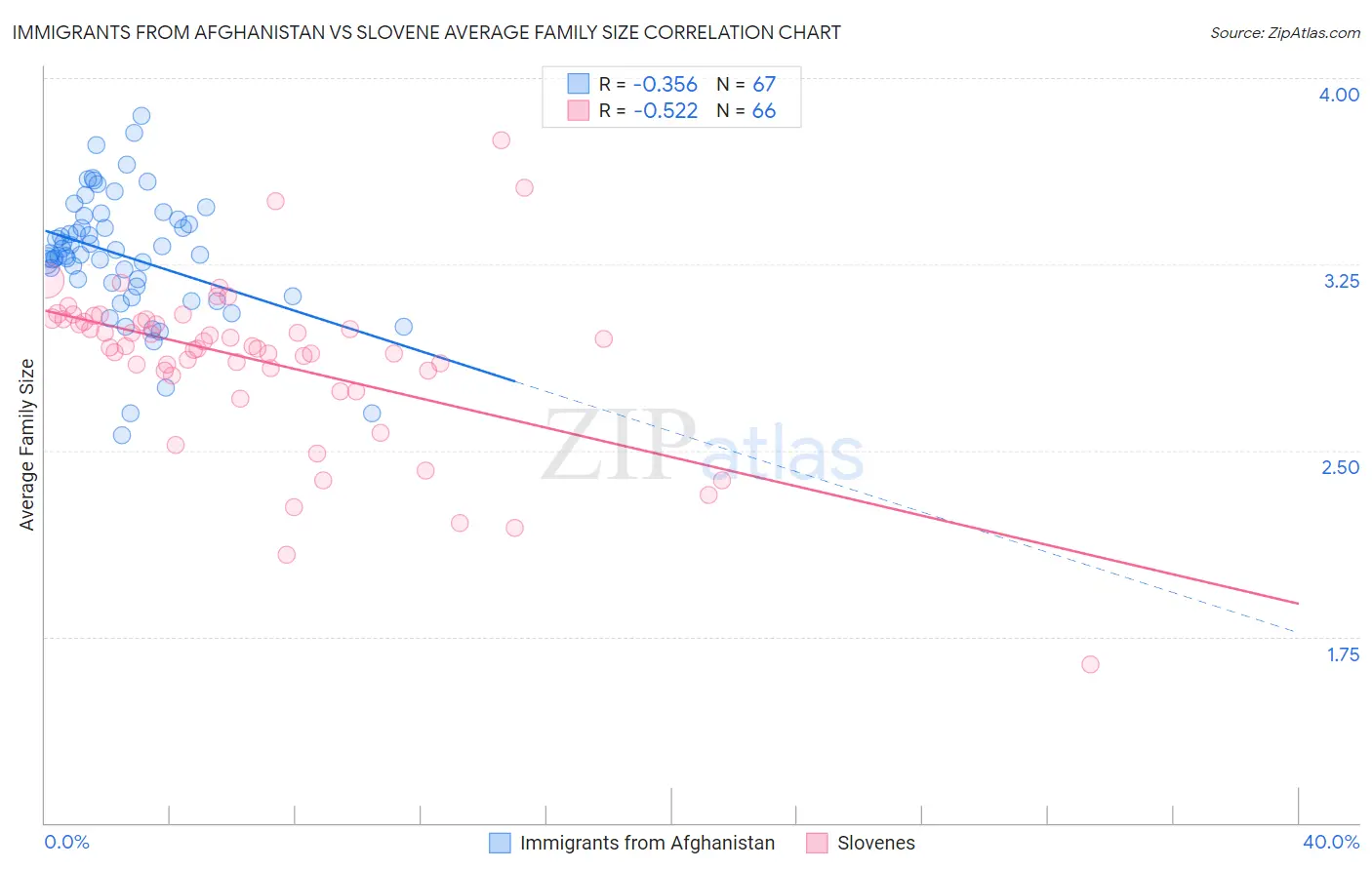 Immigrants from Afghanistan vs Slovene Average Family Size