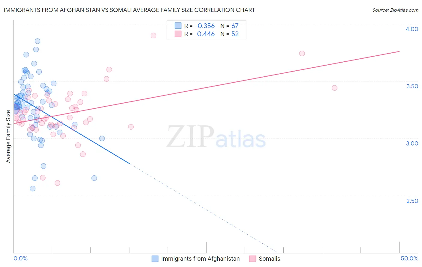 Immigrants from Afghanistan vs Somali Average Family Size