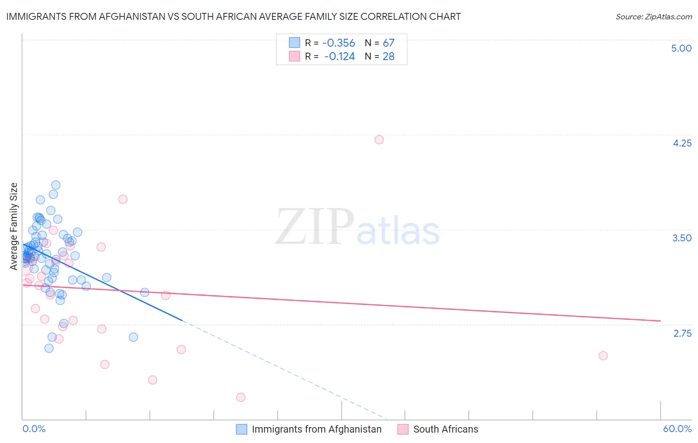 Immigrants from Afghanistan vs South African Average Family Size