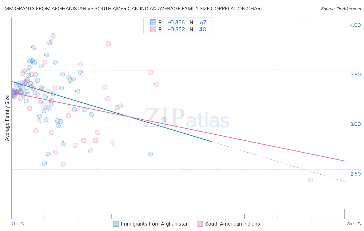 Immigrants from Afghanistan vs South American Indian Average Family Size