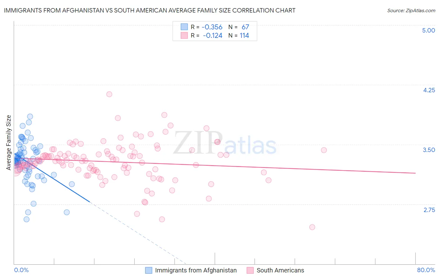 Immigrants from Afghanistan vs South American Average Family Size