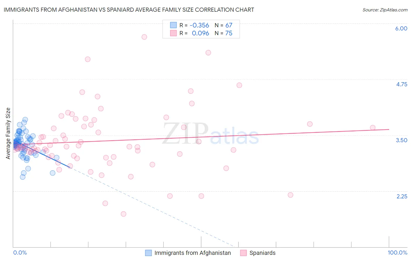 Immigrants from Afghanistan vs Spaniard Average Family Size