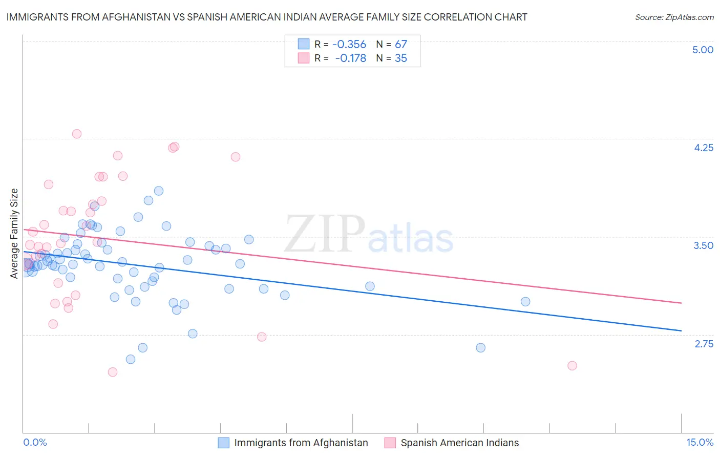 Immigrants from Afghanistan vs Spanish American Indian Average Family Size