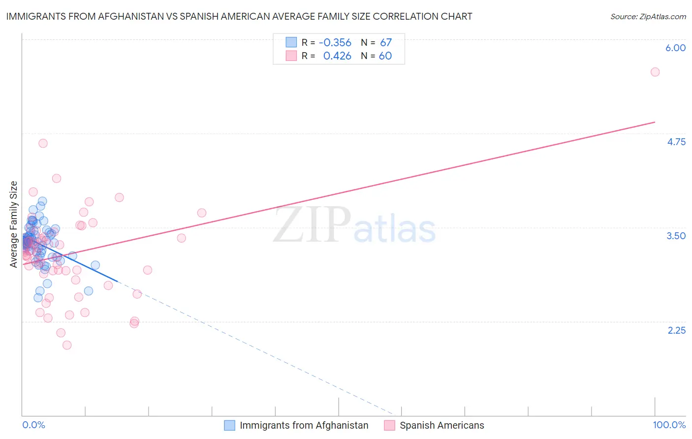 Immigrants from Afghanistan vs Spanish American Average Family Size