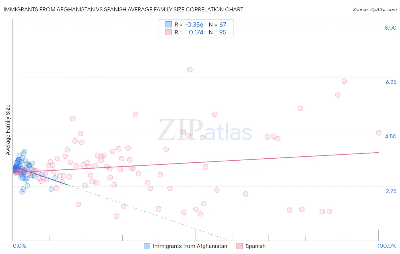 Immigrants from Afghanistan vs Spanish Average Family Size
