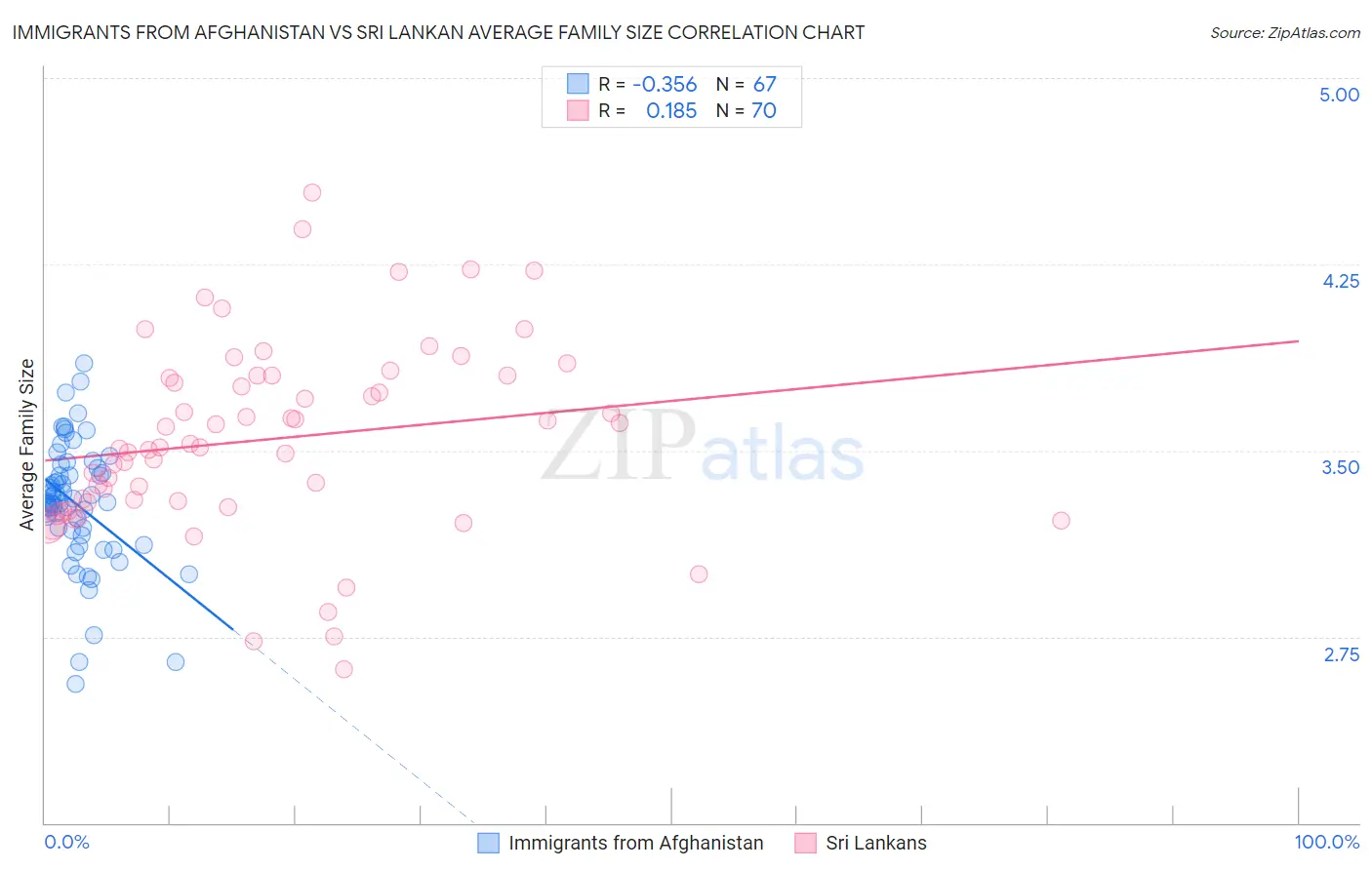 Immigrants from Afghanistan vs Sri Lankan Average Family Size
