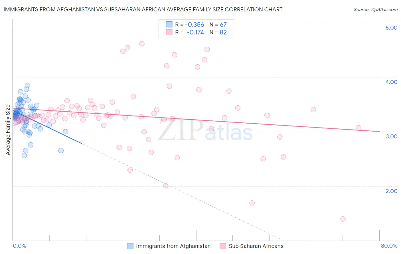 Immigrants from Afghanistan vs Subsaharan African Average Family Size